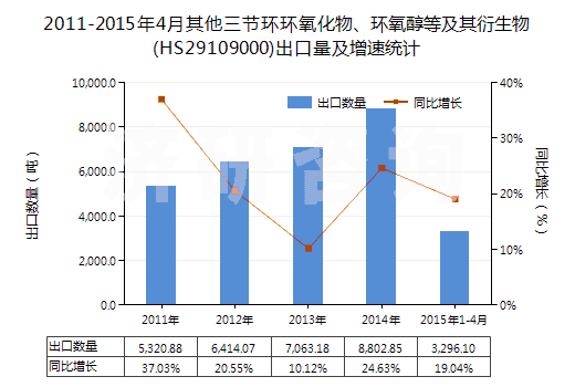 2011-2015年4月其他三節(jié)環(huán)環(huán)氧化物、環(huán)氧醇等及其衍生物(HS29109000)出口量及增速統(tǒng)計(jì)